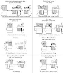 Measure the outside diameter of the large portion of the thread at a; How To Id Metric Threads Adaptall