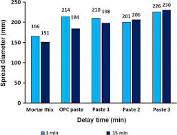 The standard formulation meets astm c270 and c1714 as type n mortar. Interlayer Strength Of 3d Printed Concrete Influencing Factors And Method Of Enhancing Sciencedirect