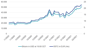 Get full conversations at yahoo finance The Relationship Between The Nav Of A Bitcoin Etp And The Bitcoin Price Vaneck