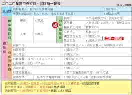 您的個人納稅識別號碼（itin）可能在您於2021年報稅之前到期。 備註：一般來說, 更新申請表不需要隨附稅表, 但配偶和被扶養人不能提前更新。 他們只有在提交個人納稅申報表或其他人提交個人所得稅申報表以申請允許的稅收優惠(例如被撫養人. ä¸€æ¬¡çž­è§£2020å€‹äººç¶œåˆæ‰€å¾—ç¨…é‡è¦æ•¸å­— Advisersè²¡å‹™é¡§å•é›œèªŒ