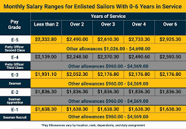 Pin By Alyssa Cazares On Navy Military Pay Chart Military Pay Paying