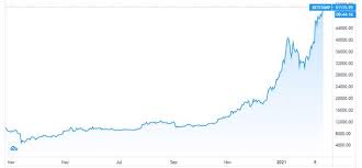 Bitcoin tăng 2.22 trong 24 giờ qua. TÄƒng Gáº¥p 5 Láº§n Trong 1 NÄƒm Gia Bitcoin VÆ°á»£t 51 000 Usd Nhá»‹p Sá»'ng Kinh Táº¿ Viá»‡t Nam Tháº¿ Giá»›i