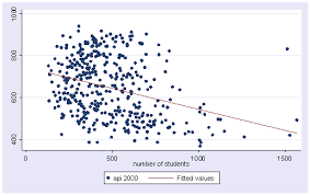 Regression With Stata Chapter 1 Simple And Multiple Regression