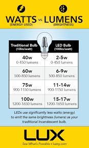 Led Lighting Watts Vs Lumens Alternative Energy Lighting Guide Electrical Installation