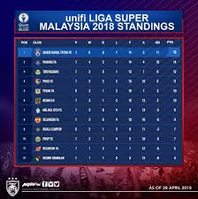 02:55 top 5 unifi piala malaysia 2018 goals | group d, kumpulan d 1. Johorsoutherntigers On Twitter Unifi Liga Super Malaysia 2018 Standings Log On To Https T Co 2qoeyzquq3 Subject To Change
