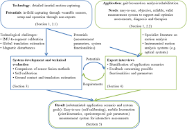 Read, interpret, and write about a diverse range of texts in english, for example literature, film, digital media, and popular culture. Development Of An Inertial Motion Capture System For Clinical Application
