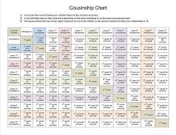 This Is A Great Chart To Figure Out Cousin Relationships I