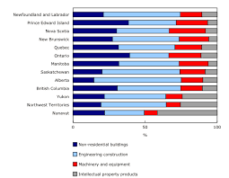 Chart 2 Year End Net Stock By Type Of Asset As A Share