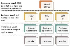 Difference Between Business Strategy And Corporate Strategy With Comparison Chart Key Differences