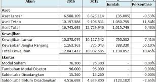 Contoh soal persamaan dasar akuntansi laporan labarugi. Contoh Soal Dan Jawaban Analisa Laporan Keuangan Peranti Guru
