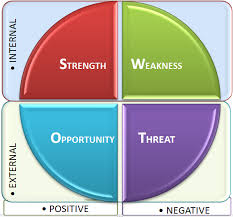 Summary of external environment analysis. Difference Between Swot And Pestel Analysis Compare The Difference Between Similar Terms