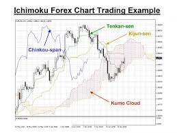 Using The Ichimoku Strategy Forex Education Forextraders