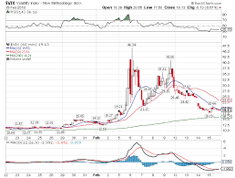 Vix Trading What You Need To Know About Vxx And Vxxb