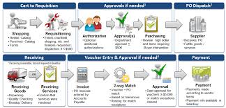 Procurement Process Supply Chain Management