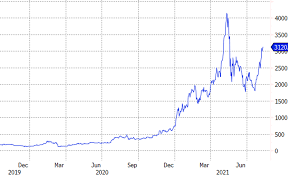 Ethereum price is at a current level of 2123.06, down from 2156.58 yesterday and up from 242.84 one year ago. Ethereum Upgrade Drives Huge Crypto Rebound