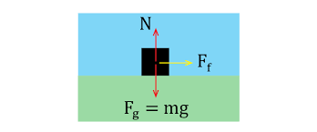 Free Body Diagrams Tutorial | Physics