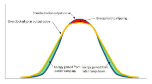 Sizing Inverters To Optimise Solar Panel System Efficiency