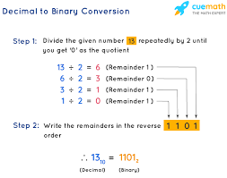 There is a function, dec2bin in the functions table but it only handles 10 bits which is puny by todays standards, is there another if you are new to udfs, here is how to install this function. Decimal To Binary Conversion Table Examples