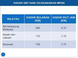 Kemiskinan dan agihan pendapatan ukuran kemiskinan ukuran kemiskinan 1. Pelaksanaan Perintah Gaji Minimum 2012 Akta Majlis Perundingan