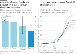 There have been 27 deaths today in united kingdom. Scotland S Covid Death Rate Prompts Questions Over Sturgeon S Strategy Financial Times