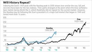 Stock Market Outlook 2019 Is This A Major New Bull Market