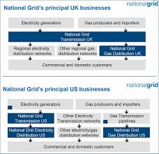 3 High Yielding Undervalued Utilities Part I National