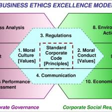 Pdf Eben Gr Business Ethics Excellence Model Implementation As A Tool For Measuring Social Return On Investment