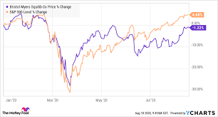 Despite a pretty incredible recovery by. My Top Pharma Stock To Buy In The Next Market Crash The Motley Fool