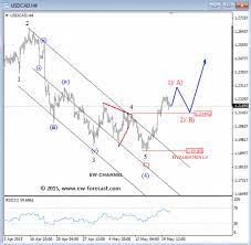 Find Out About Elliott Wave Theory Elliottwavetheory Wave Theory Forex Trading Technical Analysis Tools