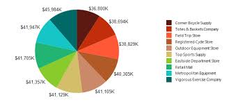 Pie Charts Telerik Reporting Documentation