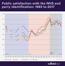 Politics And Satisfaction With The Nhs The Nuffield Trust