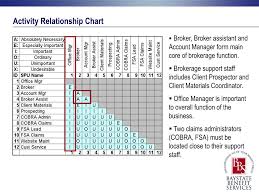 Ppt Systematic Layout Plan For Baystate Benefit Services