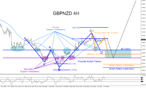 Gbpnzd Buy The Dip Scenario Currencies Babypips Com