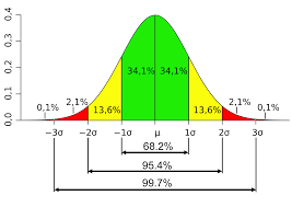 Can You Use Standard Deviation In Project Management