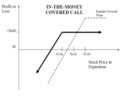 Covered Calls Explained Online Option Trading Guide