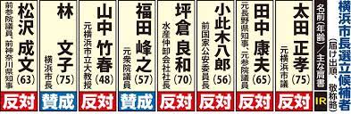 The site owner hides the web page description. æ¨ªæµœå¸‚é•·é¸ã«å²ä¸Šæœ€å¤šï¼˜äººç«‹å€™è£œ æ³•å®šå¾—ç¥¨æ•°å±Šã‹ãšå†é¸æŒ™ã‚‚ ç¾è· å…ƒçŸ¥äº‹ å‰é–£åƒšã‚‰å¤§ç‰©ä¹±ç«‹ ã‚¹ãƒãƒ¼ãƒ„å ±çŸ¥ Yahoo ãƒ‹ãƒ¥ãƒ¼ã‚¹