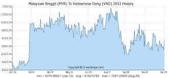 Malaysian Ringgit Myr To Vietnamese Dong Vnd History