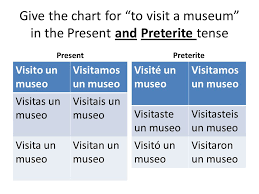 Present Vs Preterite Spanish 2 Unit 1 2 Give The Chart For