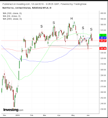 chart of the day netflix on a supply demand collision