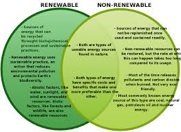 Non Renewable Vs Renewable Resource Venn Diagram Nonrenewable Resources Renewable Sources Of Energy Energy Sources