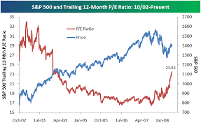 S P 500 Historical Trailing 12 Month P E Ratio Seeking Alpha