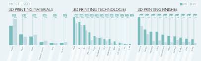 The State Of 3d Printing 2018