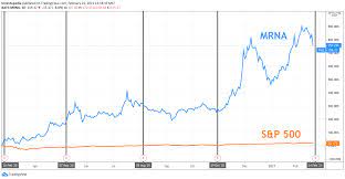 Moderna stock forecast 2021, 2022, 2023. Moderna Earnings What Happened With Mrna