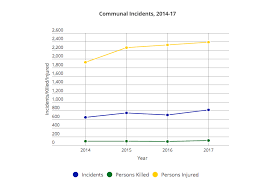 From 19% in 1990 to 10.8% in 2018. Fact Check Over 389 People Have Died In Communal Riots In The Last Four Years