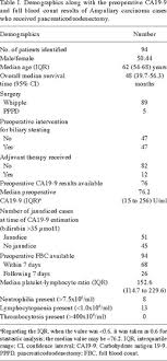 Maybe you would like to learn more about one of these? Preoperative Platelet Lymphocyte Ratio Is An Independent Prognostic Factor In Ampullary Carcinoma Following Pancreaticoduodenectomy Document Gale Onefile Health And Medicine