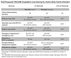 72 Reasonable Tricare Reserve Select Coverage Chart