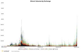 Seems like a vague question if you ask me. Bitcoin S Active Addresses Trading Volumes Now At All Time Highs Coindesk
