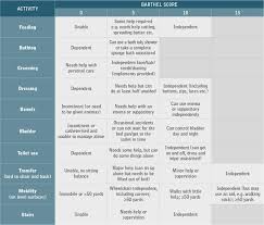 Outcome Measures Activities Of Daily Living Clinical Trials Healthcare Professionals