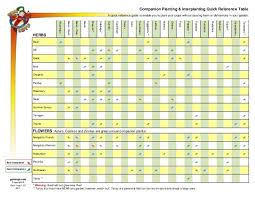 companion planting and interplanting quick reference table