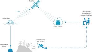 Heat pump chiller control allows the user to enter a chill set point from the aqualink rs indoor control panel. Aqualink Is Giving Away Smart Buoys For Ocean Research Reef Builders The Reef And Saltwater Aquarium Blog